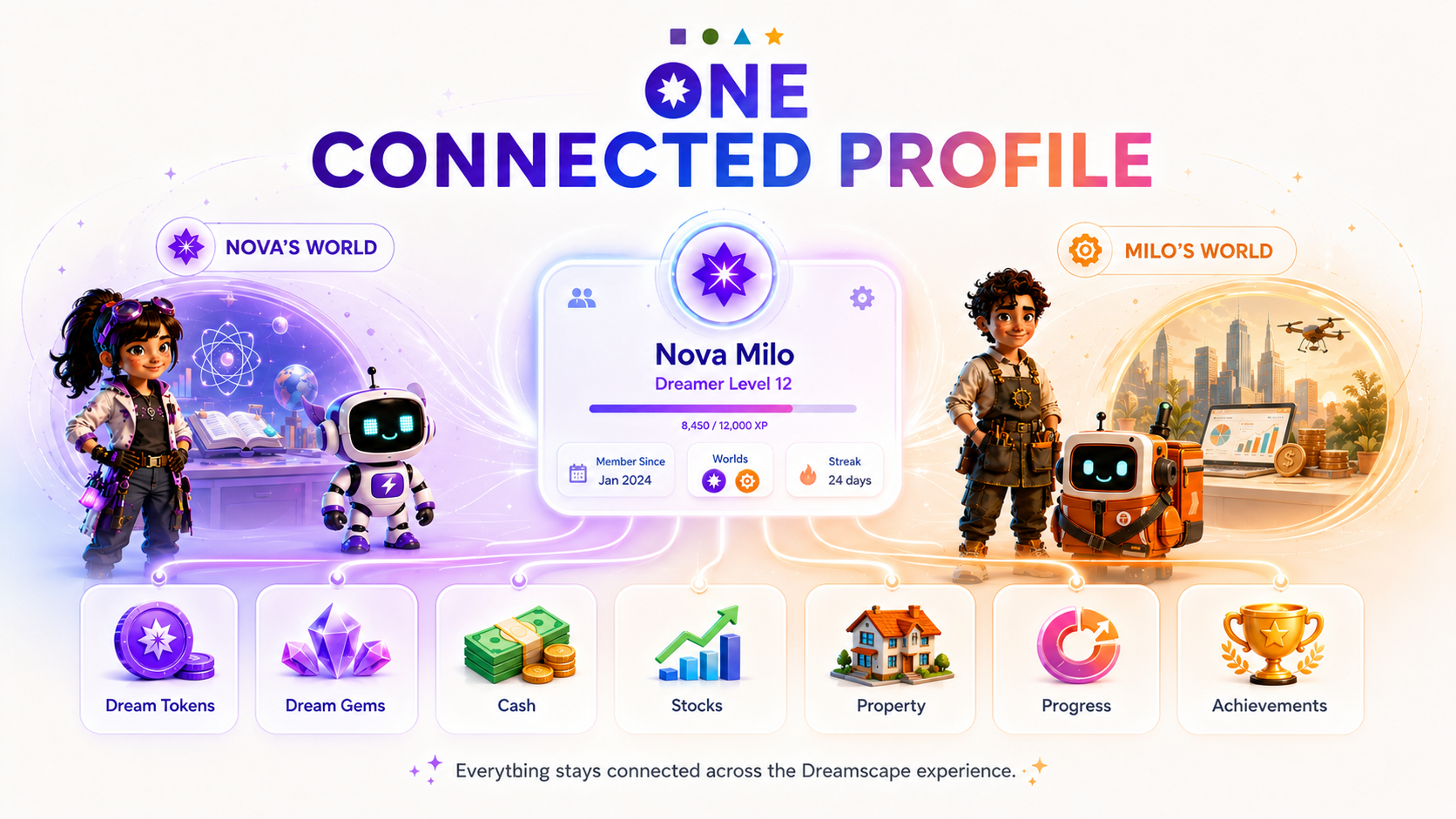 One connected Dreamscape profile with rewards, assets and progress